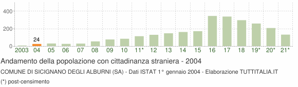 Grafico andamento popolazione stranieri Comune di Sicignano degli Alburni (SA)