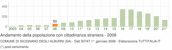 Grafico andamento popolazione stranieri Comune di Sicignano degli Alburni (SA)