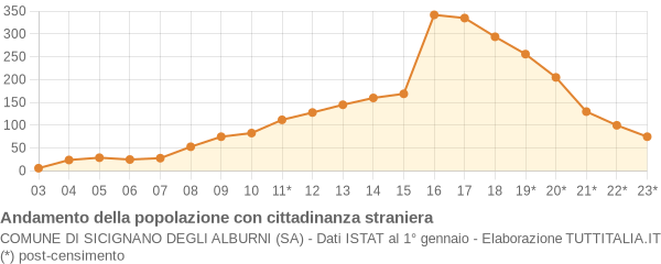 Andamento popolazione stranieri Comune di Sicignano degli Alburni (SA)