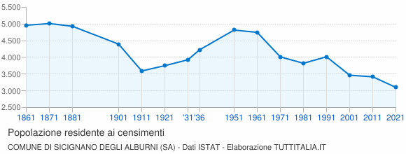 Grafico andamento storico popolazione Comune di Sicignano degli Alburni (SA)