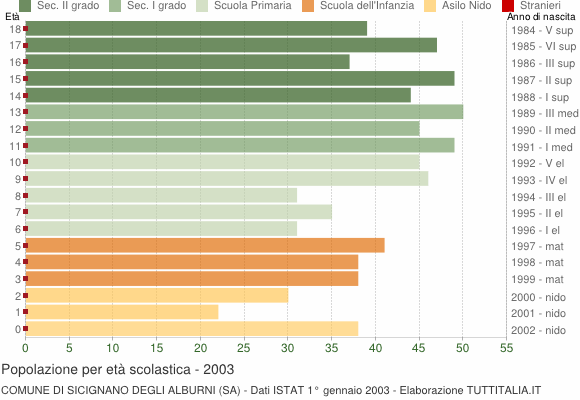 Grafico Popolazione in età scolastica - Sicignano degli Alburni 2003