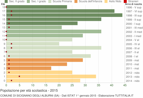 Grafico Popolazione in età scolastica - Sicignano degli Alburni 2015