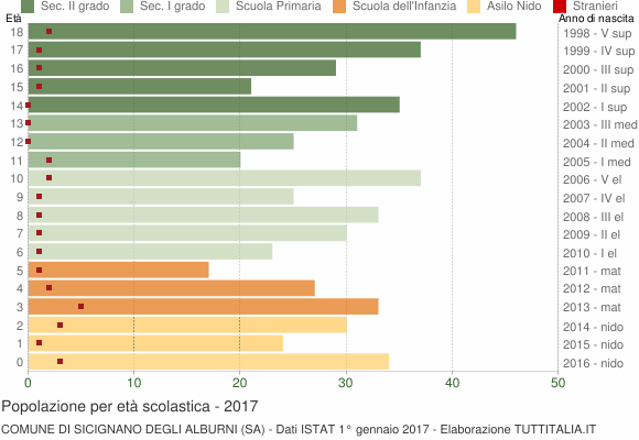 Grafico Popolazione in età scolastica - Sicignano degli Alburni 2017