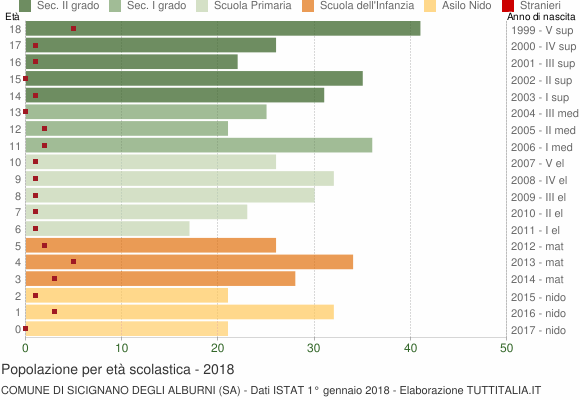 Grafico Popolazione in età scolastica - Sicignano degli Alburni 2018