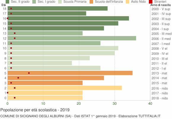 Grafico Popolazione in età scolastica - Sicignano degli Alburni 2019