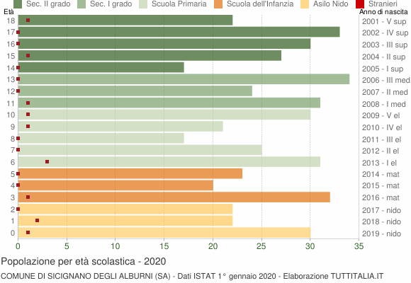 Grafico Popolazione in età scolastica - Sicignano degli Alburni 2020