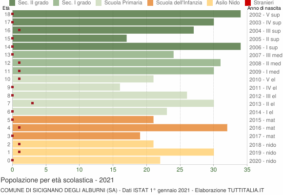 Grafico Popolazione in età scolastica - Sicignano degli Alburni 2021