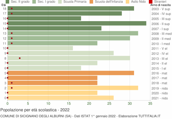 Grafico Popolazione in età scolastica - Sicignano degli Alburni 2022