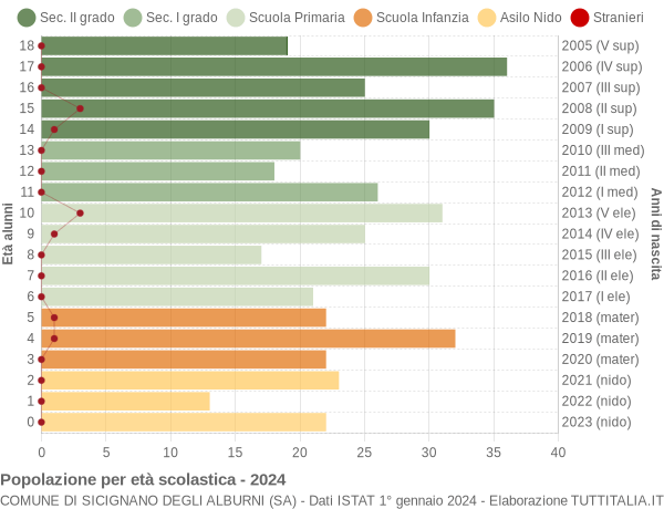 Grafico Popolazione in età scolastica - Sicignano degli Alburni 2024