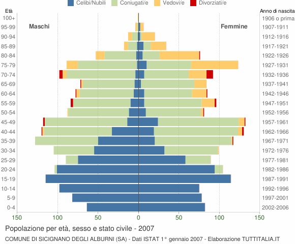 Grafico Popolazione per età, sesso e stato civile Comune di Sicignano degli Alburni (SA)