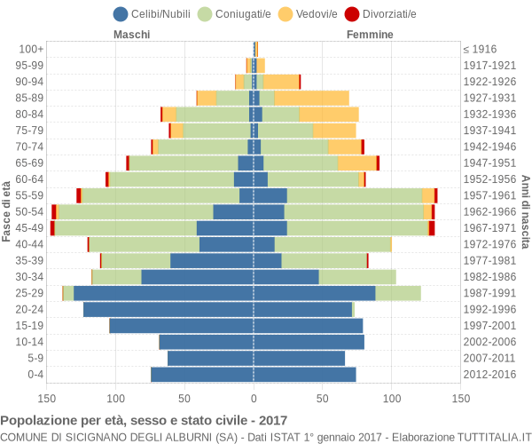 Grafico Popolazione per età, sesso e stato civile Comune di Sicignano degli Alburni (SA)