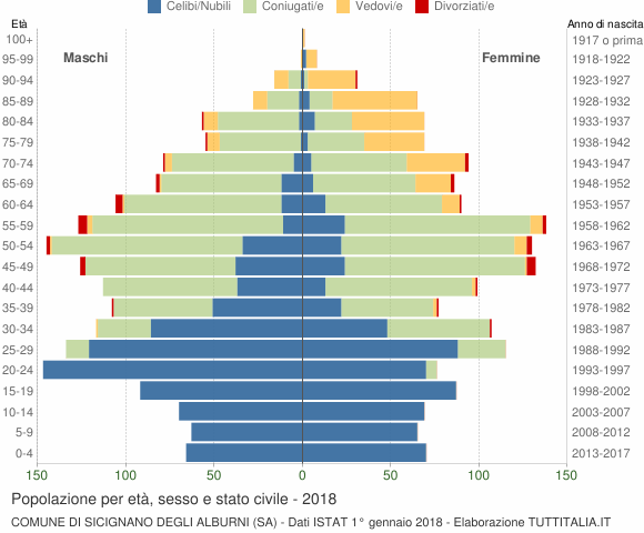Grafico Popolazione per età, sesso e stato civile Comune di Sicignano degli Alburni (SA)