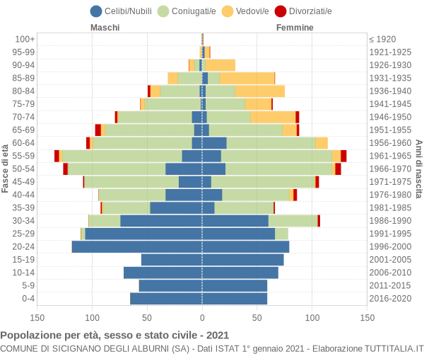 Grafico Popolazione per età, sesso e stato civile Comune di Sicignano degli Alburni (SA)