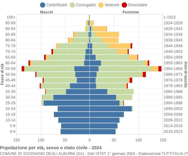 Grafico Popolazione per età, sesso e stato civile Comune di Sicignano degli Alburni (SA)