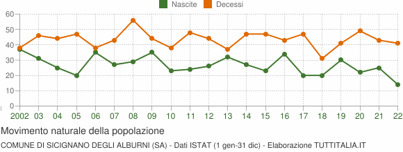 Grafico movimento naturale della popolazione Comune di Sicignano degli Alburni (SA)