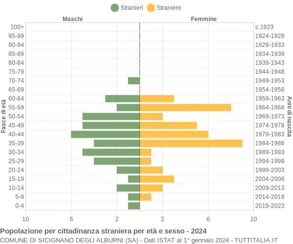 Grafico cittadini stranieri - Sicignano degli Alburni 2024