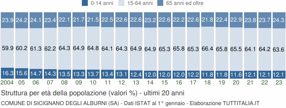 Grafico struttura della popolazione Comune di Sicignano degli Alburni (SA)