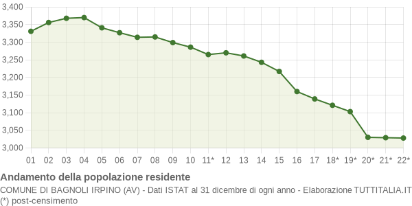 Andamento popolazione Comune di Bagnoli Irpino (AV)