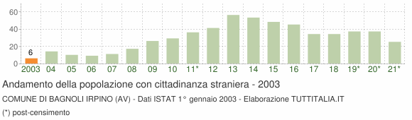 Grafico andamento popolazione stranieri Comune di Bagnoli Irpino (AV)