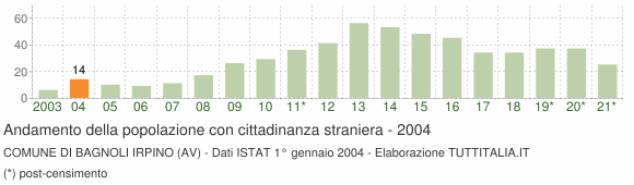 Grafico andamento popolazione stranieri Comune di Bagnoli Irpino (AV)
