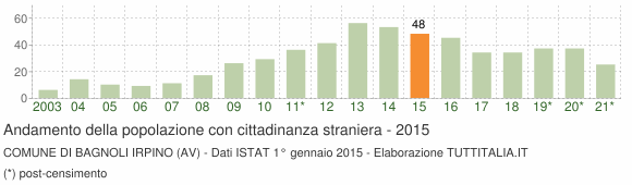 Grafico andamento popolazione stranieri Comune di Bagnoli Irpino (AV)