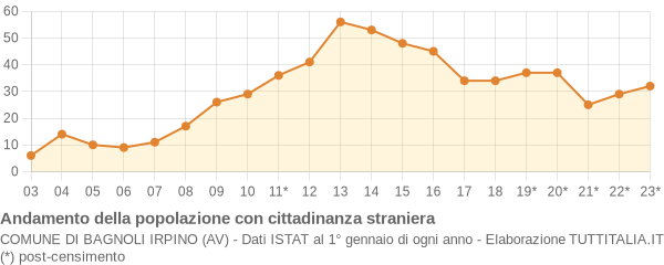 Andamento popolazione stranieri Comune di Bagnoli Irpino (AV)