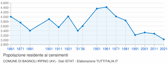 Grafico andamento storico popolazione Comune di Bagnoli Irpino (AV)