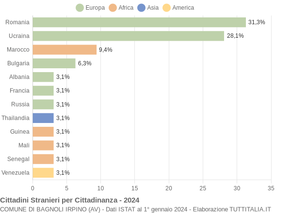 Grafico cittadinanza stranieri - Bagnoli Irpino 2024