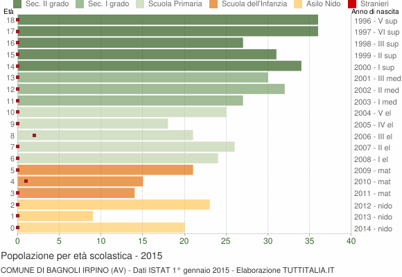 Grafico Popolazione in età scolastica - Bagnoli Irpino 2015