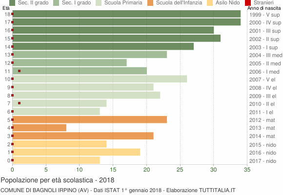 Grafico Popolazione in età scolastica - Bagnoli Irpino 2018