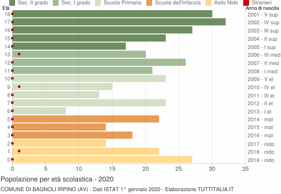 Grafico Popolazione in età scolastica - Bagnoli Irpino 2020