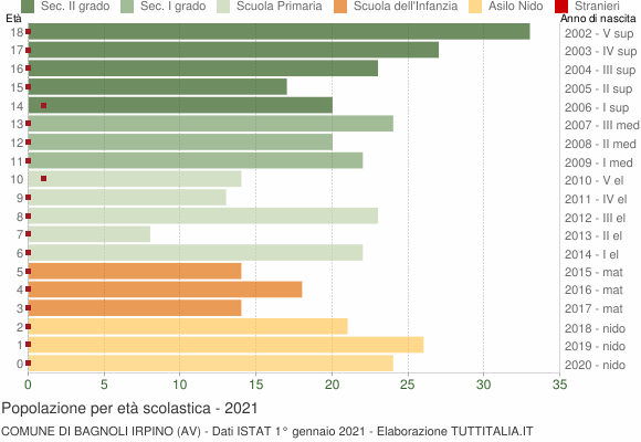 Grafico Popolazione in età scolastica - Bagnoli Irpino 2021