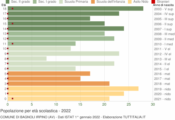 Grafico Popolazione in età scolastica - Bagnoli Irpino 2022