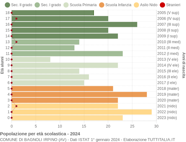 Grafico Popolazione in età scolastica - Bagnoli Irpino 2024