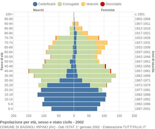 Grafico Popolazione per età, sesso e stato civile Comune di Bagnoli Irpino (AV)