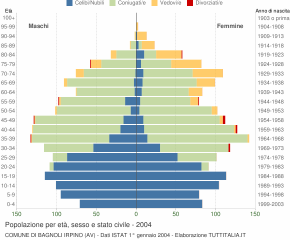 Grafico Popolazione per età, sesso e stato civile Comune di Bagnoli Irpino (AV)