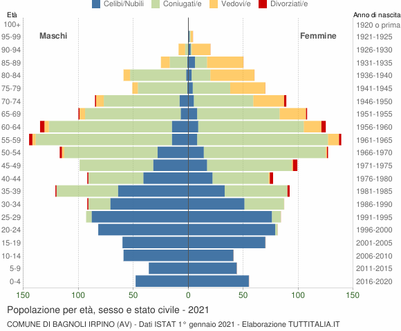 Grafico Popolazione per età, sesso e stato civile Comune di Bagnoli Irpino (AV)