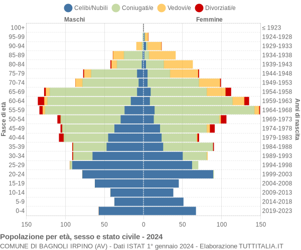 Grafico Popolazione per età, sesso e stato civile Comune di Bagnoli Irpino (AV)