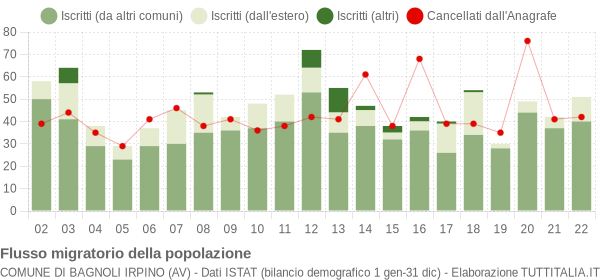 Flussi migratori della popolazione Comune di Bagnoli Irpino (AV)