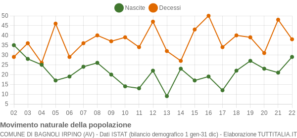 Grafico movimento naturale della popolazione Comune di Bagnoli Irpino (AV)