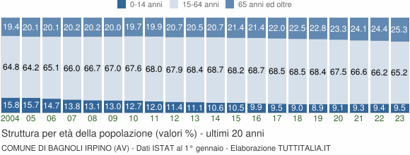 Grafico struttura della popolazione Comune di Bagnoli Irpino (AV)