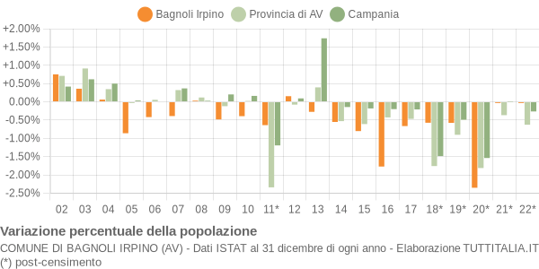 Variazione percentuale della popolazione Comune di Bagnoli Irpino (AV)