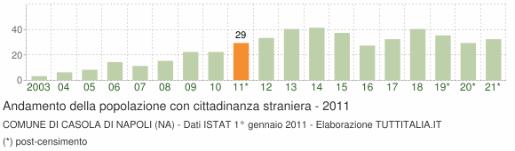 Grafico andamento popolazione stranieri Comune di Casola di Napoli (NA)