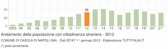 Grafico andamento popolazione stranieri Comune di Casola di Napoli (NA)
