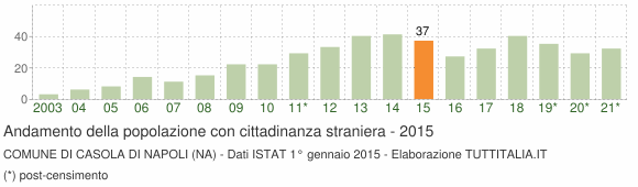 Grafico andamento popolazione stranieri Comune di Casola di Napoli (NA)