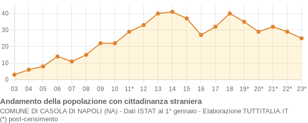 Andamento popolazione stranieri Comune di Casola di Napoli (NA)