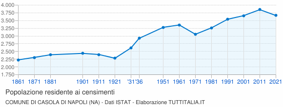 Grafico andamento storico popolazione Comune di Casola di Napoli (NA)