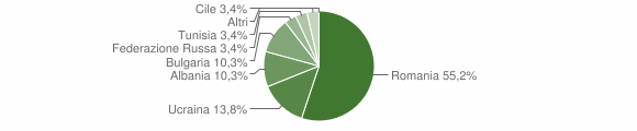 Grafico cittadinanza stranieri - Casola di Napoli 2011