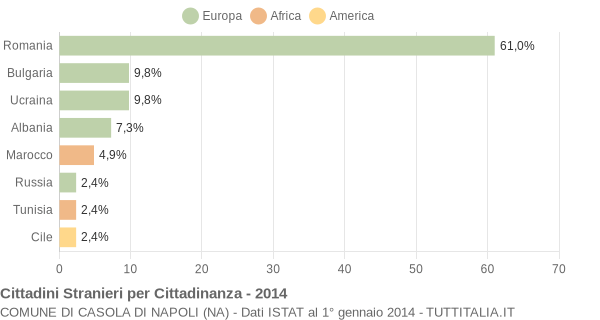 Grafico cittadinanza stranieri - Casola di Napoli 2014