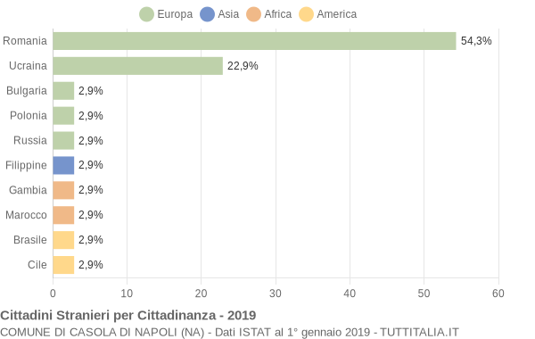 Grafico cittadinanza stranieri - Casola di Napoli 2019